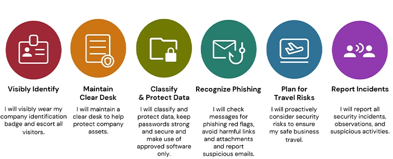 Our key security behaviors (infographic)